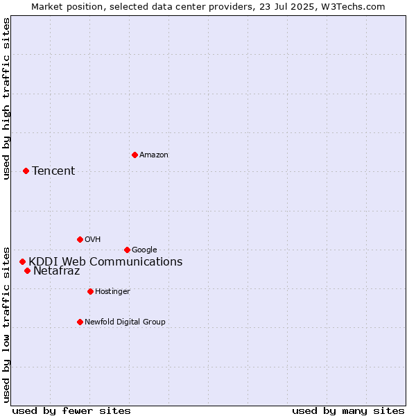 Market position of Netafraz vs. Tencent vs. KDDI Web Communications