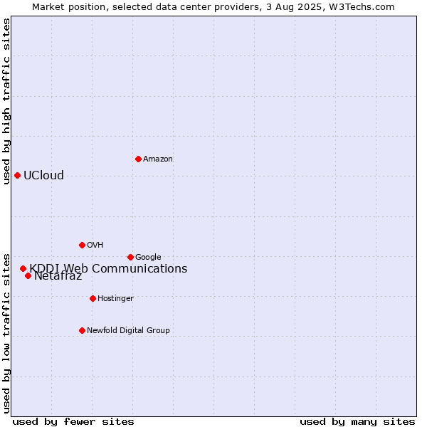 Market position of Netafraz vs. KDDI Web Communications vs. UCloud