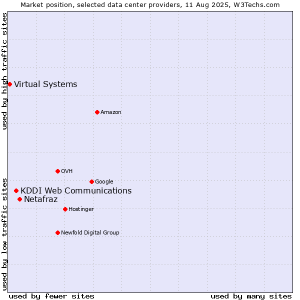 Market position of Netafraz vs. KDDI Web Communications vs. Virtual Systems