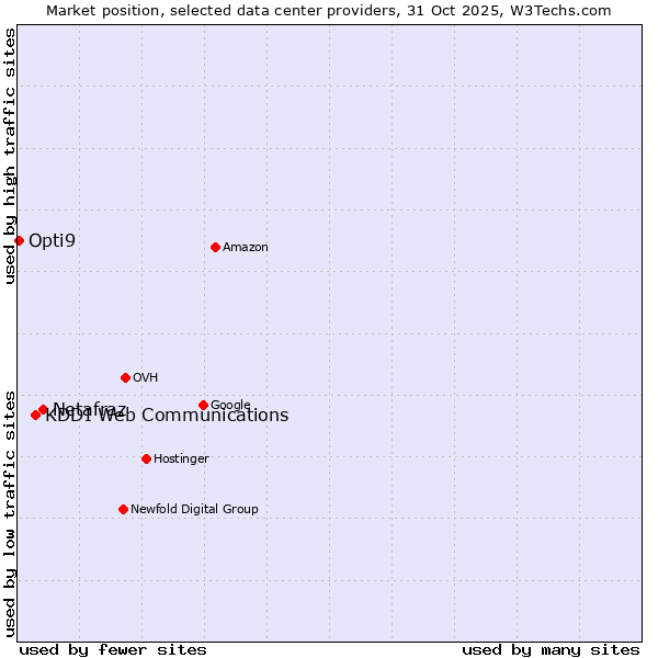 Market position of Netafraz vs. KDDI Web Communications vs. Opti9