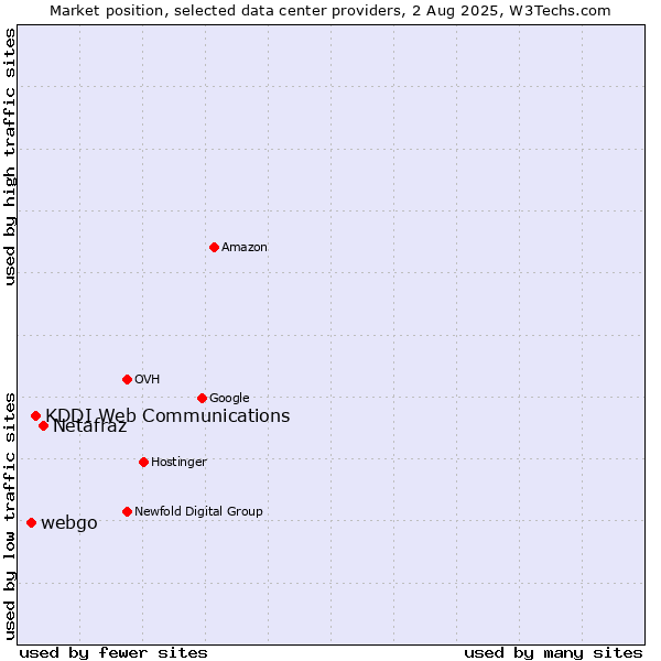 Market position of Netafraz vs. KDDI Web Communications vs. webgo