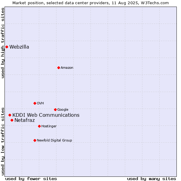 Market position of Netafraz vs. KDDI Web Communications vs. Webzilla