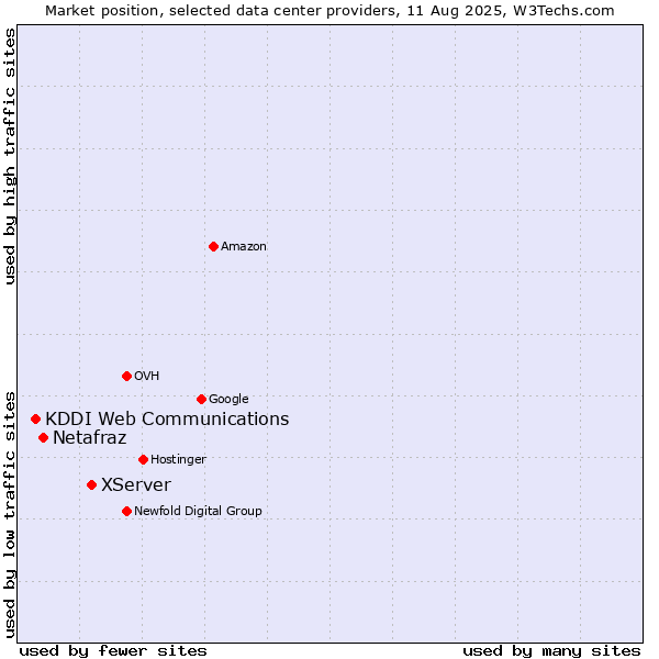 Market position of XServer vs. Netafraz vs. KDDI Web Communications