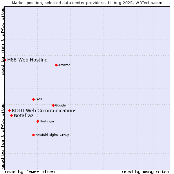 Market position of Netafraz vs. KDDI Web Communications vs. H88 Web Hosting