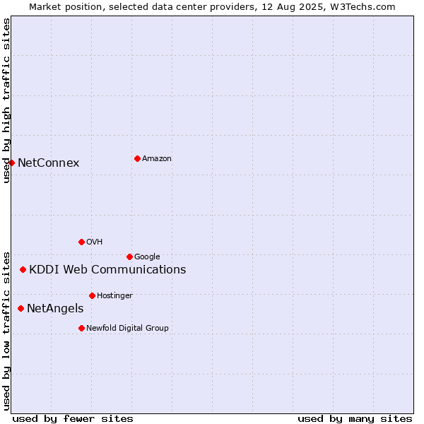 Market position of KDDI Web Communications vs. NetAngels vs. NetConnex