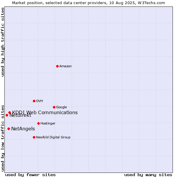 Market position of KDDI Web Communications vs. NetAngels vs. Netdirekt