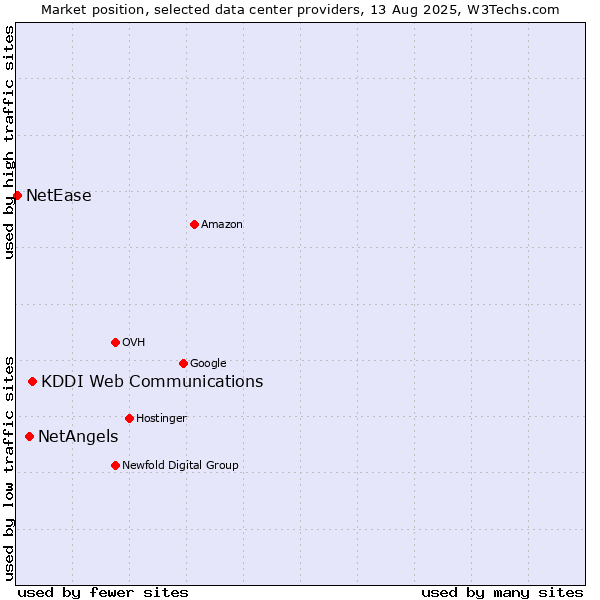 Market position of KDDI Web Communications vs. NetAngels vs. NetEase