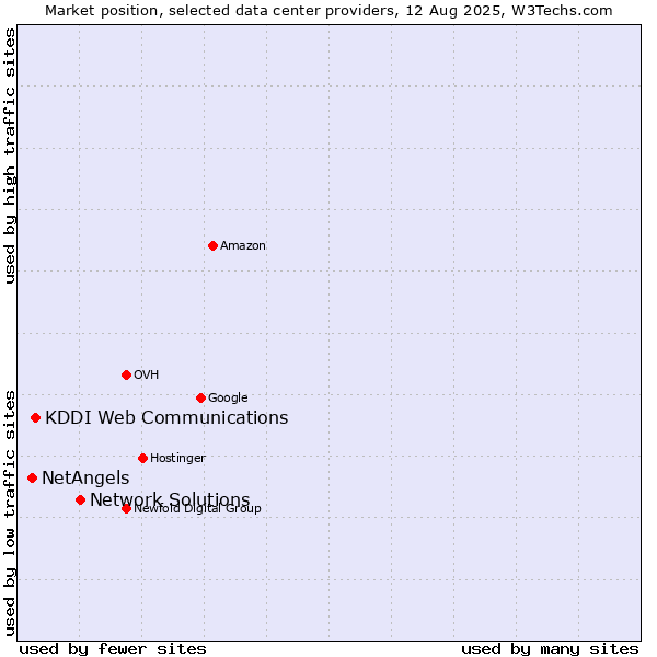 Market position of Network Solutions vs. KDDI Web Communications vs. NetAngels