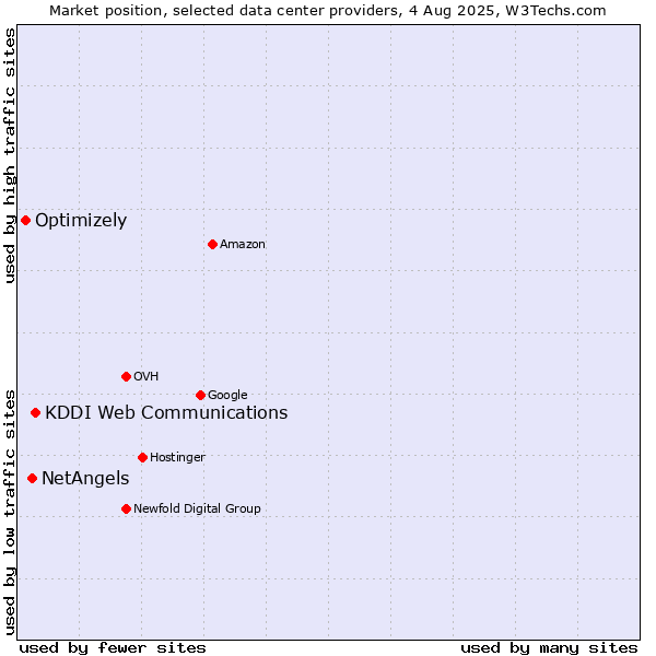 Market position of KDDI Web Communications vs. NetAngels vs. Optimizely