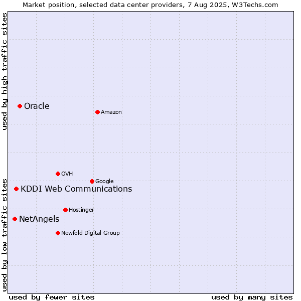 Market position of Oracle vs. KDDI Web Communications vs. NetAngels