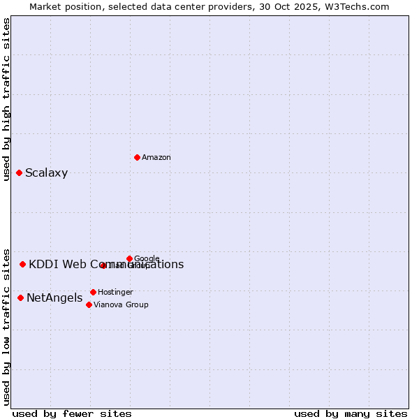 Market position of KDDI Web Communications vs. NetAngels vs. Scalaxy
