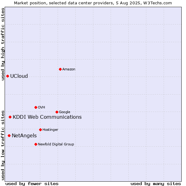 Market position of KDDI Web Communications vs. NetAngels vs. UCloud