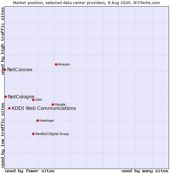 Market position of KDDI Web Communications vs. NetCologne vs. NetConnex