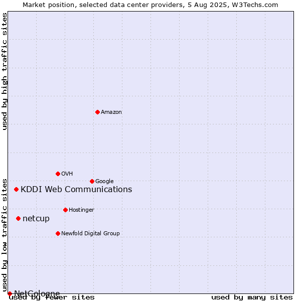 Market position of netcup vs. KDDI Web Communications vs. NetCologne