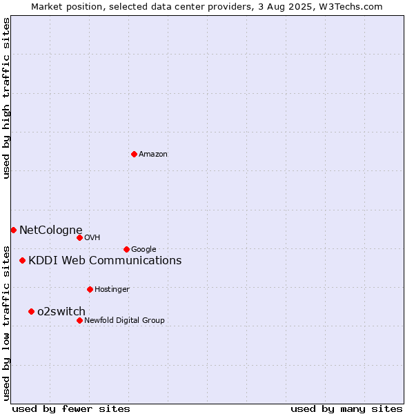 Market position of o2switch vs. KDDI Web Communications vs. NetCologne