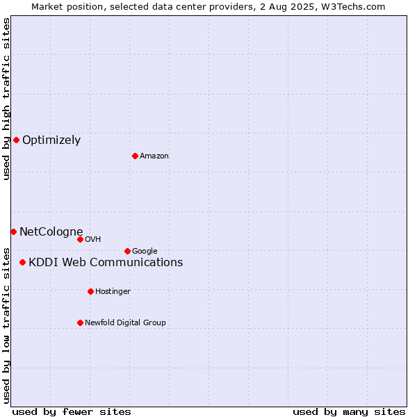 Market position of KDDI Web Communications vs. Optimizely vs. NetCologne