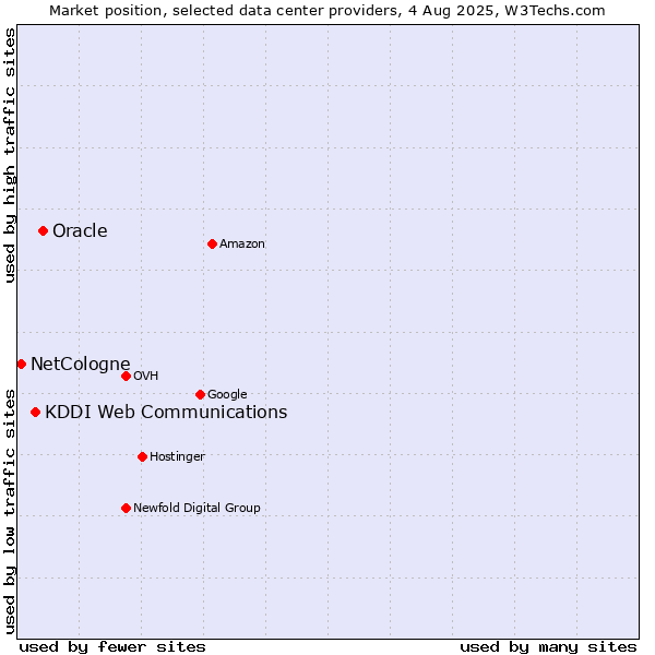 Market position of Oracle vs. KDDI Web Communications vs. NetCologne