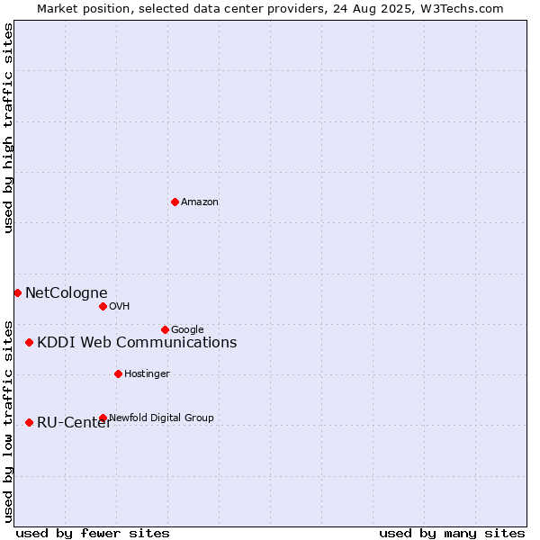 Market position of RU-Center vs. KDDI Web Communications vs. NetCologne