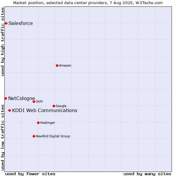 Market position of KDDI Web Communications vs. Salesforce vs. NetCologne