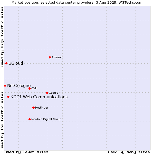 Market position of KDDI Web Communications vs. UCloud vs. NetCologne