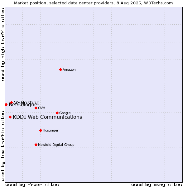 Market position of VSHosting vs. KDDI Web Communications vs. NetCologne