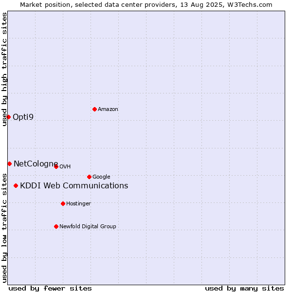 Market position of KDDI Web Communications vs. NetCologne vs. Opti9