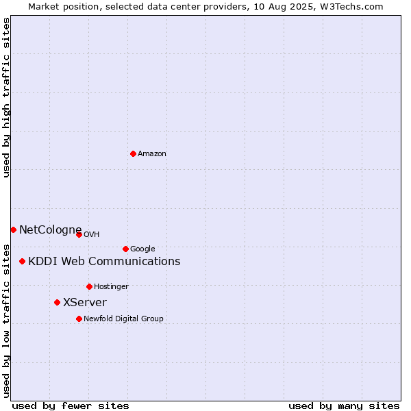 Market position of XServer vs. KDDI Web Communications vs. NetCologne