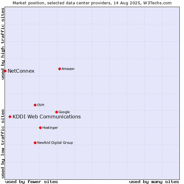 Market position of KDDI Web Communications vs. NetConnex