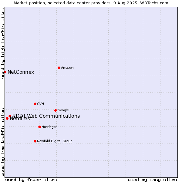 Market position of KDDI Web Communications vs. Netdirekt vs. NetConnex