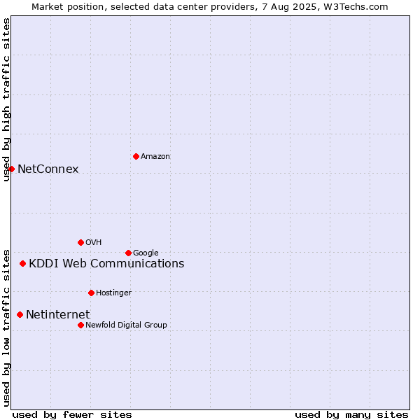 Market position of KDDI Web Communications vs. Netinternet vs. NetConnex