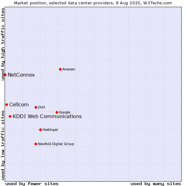 Market position of KDDI Web Communications vs. Cellcom vs. NetConnex