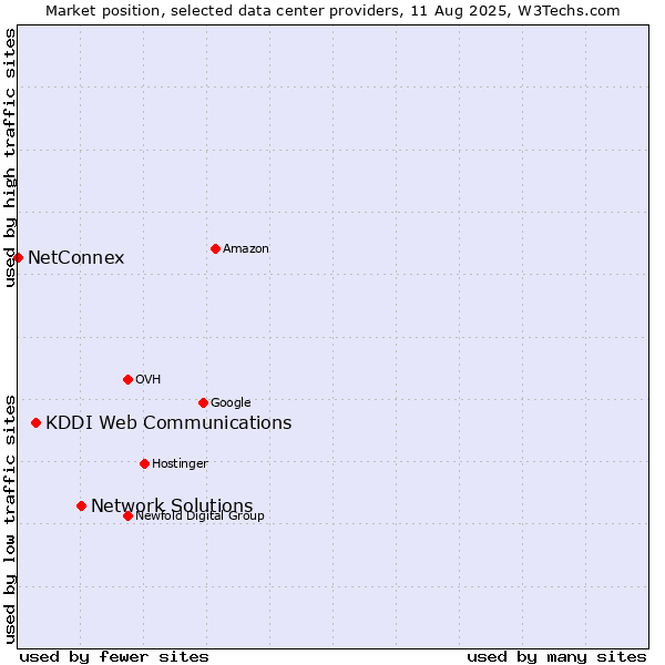Market position of Network Solutions vs. KDDI Web Communications vs. NetConnex