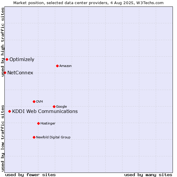 Market position of KDDI Web Communications vs. Optimizely vs. NetConnex