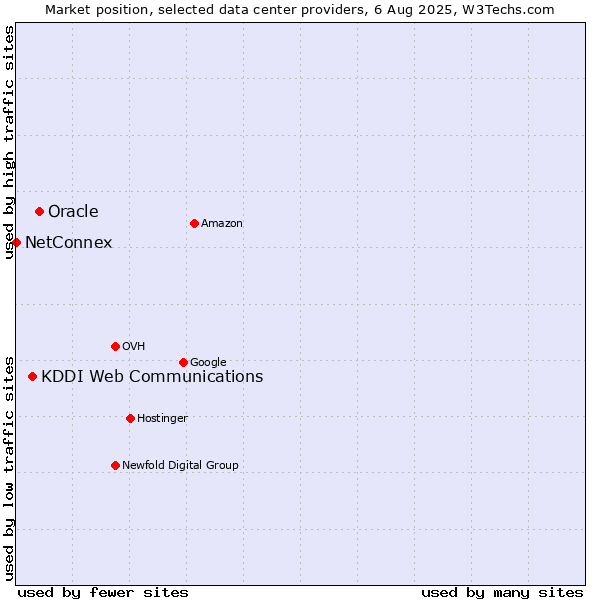Market position of Oracle vs. KDDI Web Communications vs. NetConnex