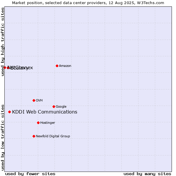 Market position of KDDI Web Communications vs. Scalaxy vs. NetConnex