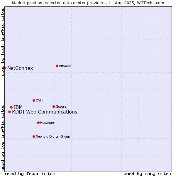 Market position of IBM vs. KDDI Web Communications vs. NetConnex