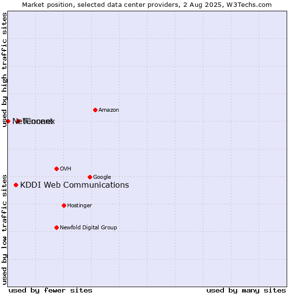 Market position of Tencent vs. KDDI Web Communications vs. NetConnex
