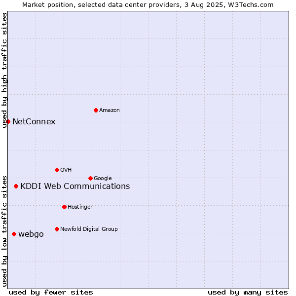 Market position of KDDI Web Communications vs. webgo vs. NetConnex
