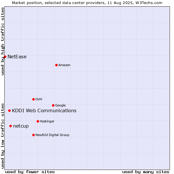 Market position of netcup vs. KDDI Web Communications vs. NetEase