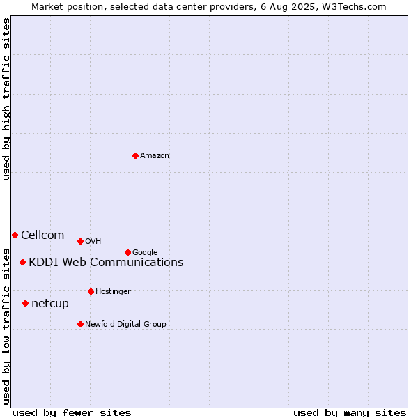 Market position of netcup vs. KDDI Web Communications vs. Cellcom