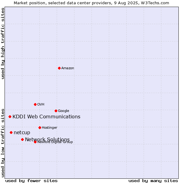 Market position of Network Solutions vs. netcup vs. KDDI Web Communications