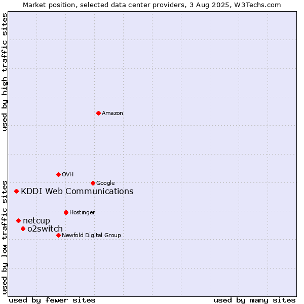 Market position of o2switch vs. netcup vs. KDDI Web Communications
