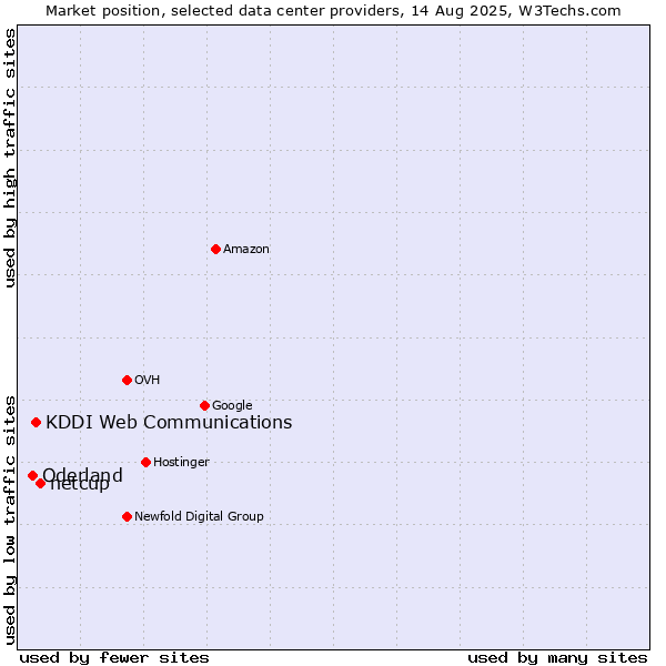 Market position of netcup vs. KDDI Web Communications vs. Oderland
