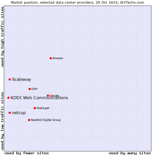 Market position of Scaleway vs. netcup vs. KDDI Web Communications