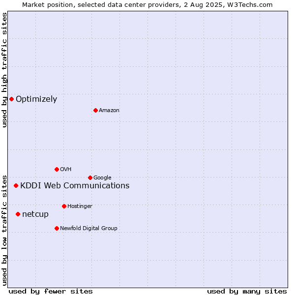 Market position of netcup vs. KDDI Web Communications vs. Optimizely