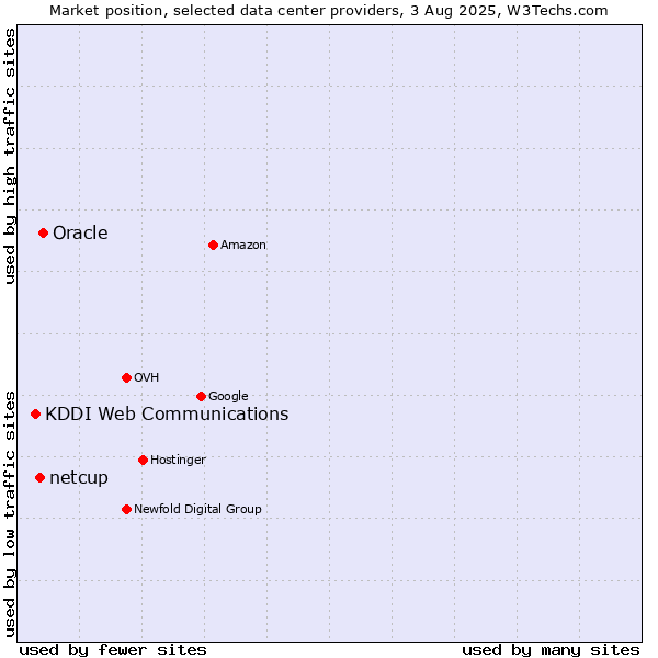 Market position of Oracle vs. netcup vs. KDDI Web Communications