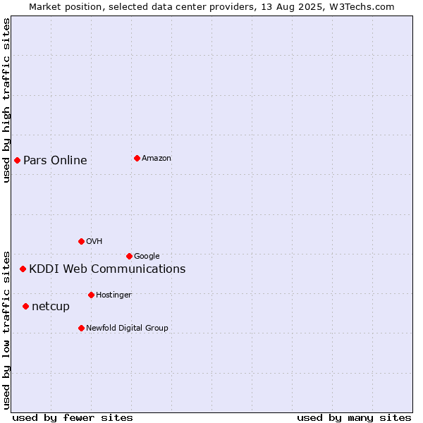 Market position of netcup vs. KDDI Web Communications vs. Pars Online