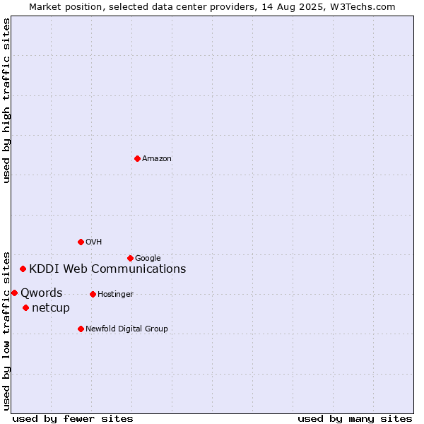 Market position of netcup vs. KDDI Web Communications vs. Qwords