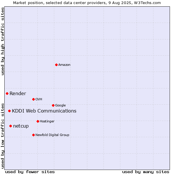 Market position of netcup vs. KDDI Web Communications vs. Render