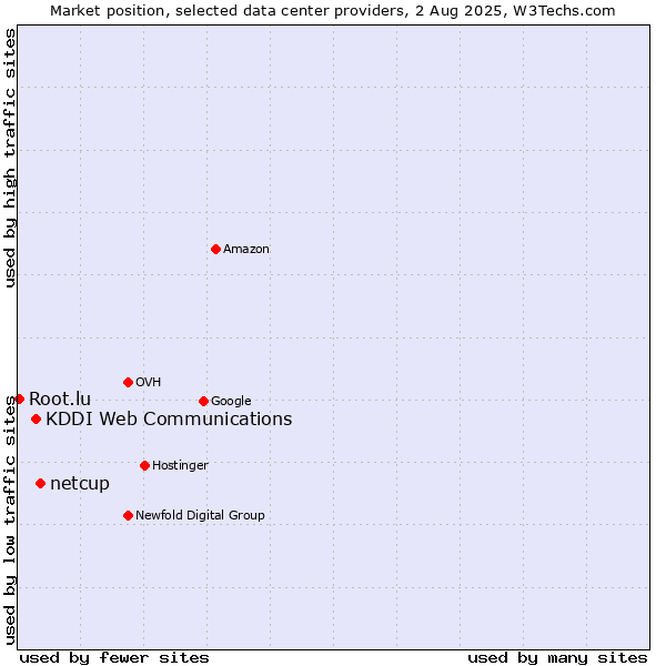 Market position of netcup vs. KDDI Web Communications vs. Root.lu